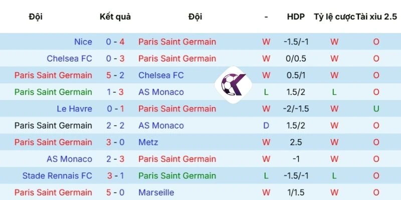 Điểm lại phong độ Paris Saint-Germain