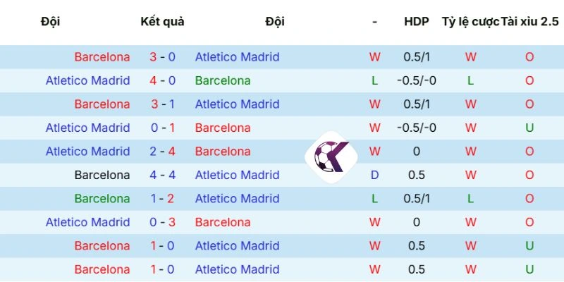 Dữ liệu đối đầu Barcelona vs Atlético de Madrid trước đó