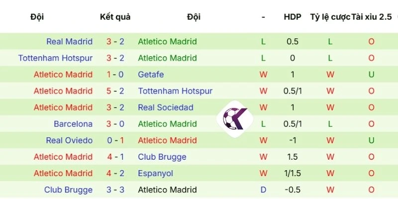 Nhìn lại thành tích ra sân của Atlético de Madrid