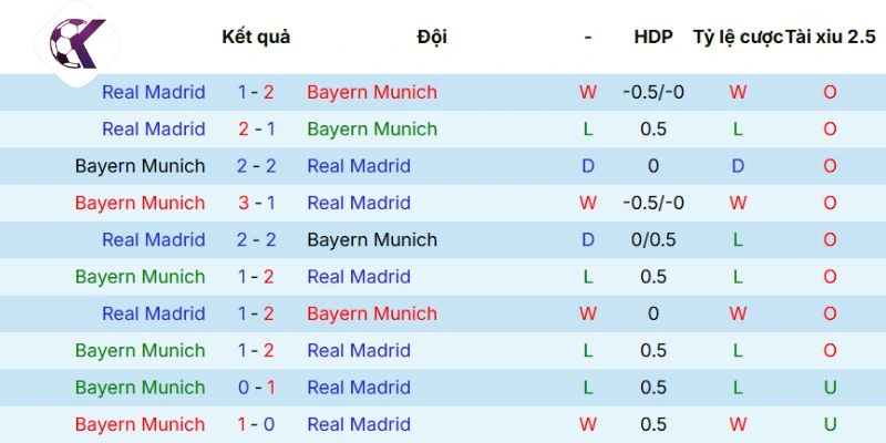 Số lần chạm trán Bayern Munich vs Real Madrid